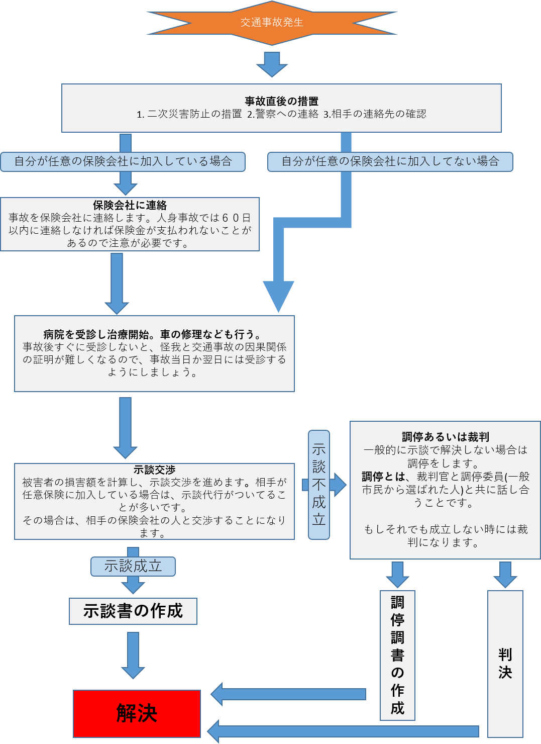 交通事故の被害者が知るべき事故対応から示談による解決までの流れ 交通事故弁護士SOS 交通事故の被害者が知るべき事故対応から示談による解決までの流れ 交通事故弁護士SOS